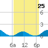 Oregon Inlet Channel tide chart for Saturday, March 25, 2023