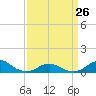 Oregon Inlet Channel tide chart for Sunday, March 26, 2023