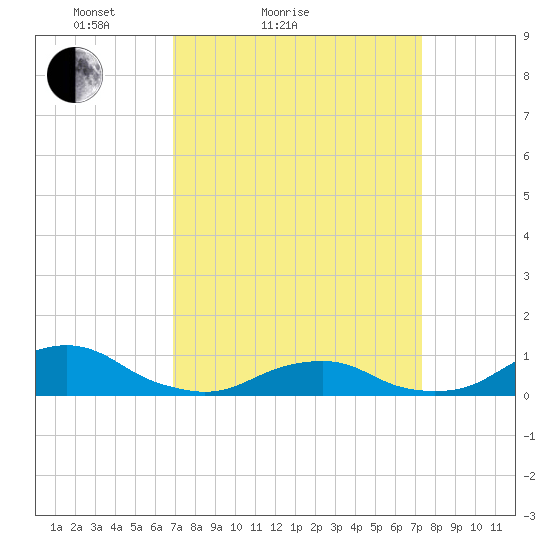 Oregon Inlet Channel tide chart for Tuesday, March 28, 2023