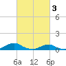 Oregon Inlet Channel tide chart for Friday, March 3, 2023