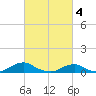 Oregon Inlet Channel tide chart for Saturday, March 4, 2023