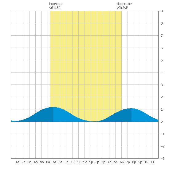 Oregon Inlet Channel tide chart for Monday, March 6, 2023