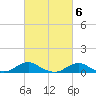 Oregon Inlet Channel tide chart for Monday, March 6, 2023