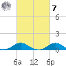 Oregon Inlet Channel tide chart for Tuesday, March 7, 2023