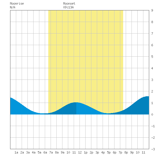 Oregon Inlet Channel tide chart for Monday, April 10, 2023