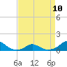 Oregon Inlet Channel tide chart for Monday, April 10, 2023