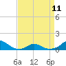 Oregon Inlet Channel tide chart for Tuesday, April 11, 2023