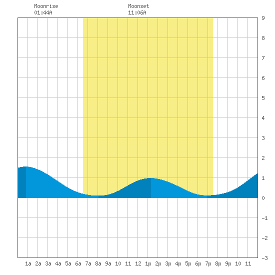 Oregon Inlet Channel tide chart for Wednesday, April 12, 2023
