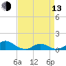 Oregon Inlet Channel tide chart for Thursday, April 13, 2023