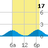 Oregon Inlet Channel tide chart for Monday, April 17, 2023