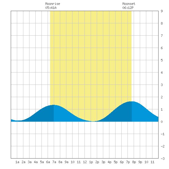 Oregon Inlet Channel tide chart for Tuesday, April 18, 2023