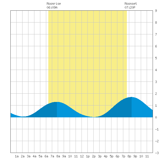 Oregon Inlet Channel tide chart for Wednesday, April 19, 2023