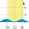 Oregon Inlet Channel tide chart for Saturday, April 1, 2023