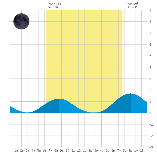 Oregon Inlet Channel tide chart for Thursday, April 20, 2023