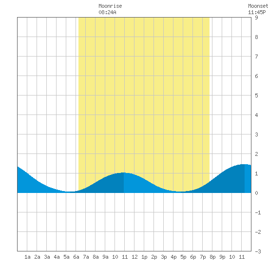 Oregon Inlet Channel tide chart for Sunday, April 23, 2023
