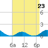 Oregon Inlet Channel tide chart for Sunday, April 23, 2023