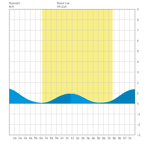Oregon Inlet Channel tide chart for Monday, April 24, 2023