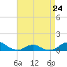 Oregon Inlet Channel tide chart for Monday, April 24, 2023