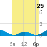 Oregon Inlet Channel tide chart for Tuesday, April 25, 2023