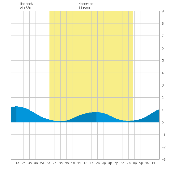 Oregon Inlet Channel tide chart for Wednesday, April 26, 2023