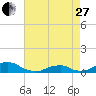 Oregon Inlet Channel tide chart for Thursday, April 27, 2023