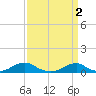 Oregon Inlet Channel tide chart for Sunday, April 2, 2023