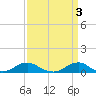 Oregon Inlet Channel tide chart for Monday, April 3, 2023
