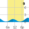 Oregon Inlet Channel tide chart for Sunday, April 9, 2023