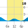 Oregon Inlet Channel tide chart for Wednesday, May 10, 2023