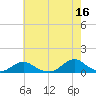 Oregon Inlet Channel tide chart for Tuesday, May 16, 2023
