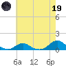 Oregon Inlet Channel tide chart for Friday, May 19, 2023