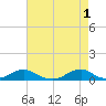 Oregon Inlet Channel tide chart for Monday, May 1, 2023