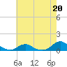 Oregon Inlet Channel tide chart for Saturday, May 20, 2023