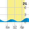 Oregon Inlet Channel tide chart for Sunday, May 21, 2023