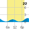 Oregon Inlet Channel tide chart for Monday, May 22, 2023