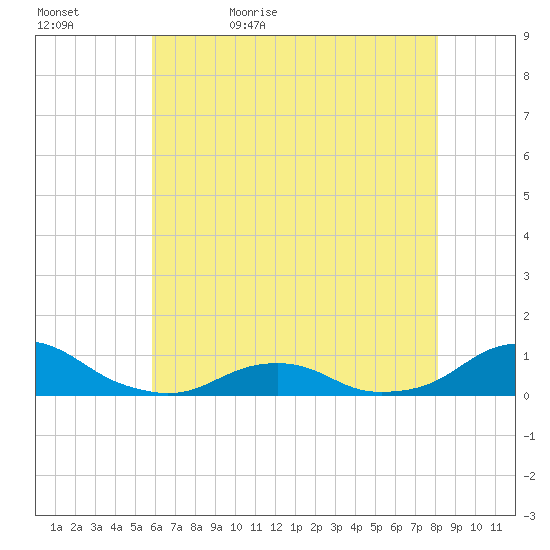 Oregon Inlet Channel tide chart for Wednesday, May 24, 2023