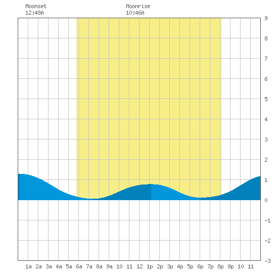 Oregon Inlet Channel tide chart for Thursday, May 25, 2023