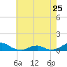 Oregon Inlet Channel tide chart for Thursday, May 25, 2023