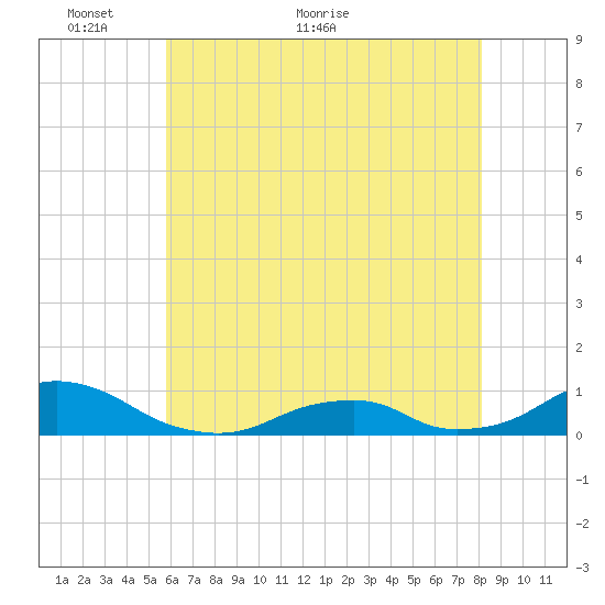 Oregon Inlet Channel tide chart for Friday, May 26, 2023