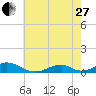 Oregon Inlet Channel tide chart for Saturday, May 27, 2023