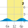 Oregon Inlet Channel tide chart for Tuesday, May 2, 2023