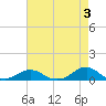 Oregon Inlet Channel tide chart for Wednesday, May 3, 2023