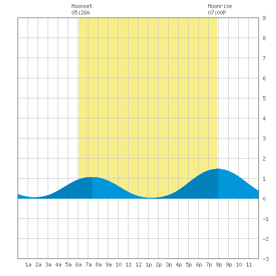 Oregon Inlet Channel tide chart for Thursday, May 4, 2023