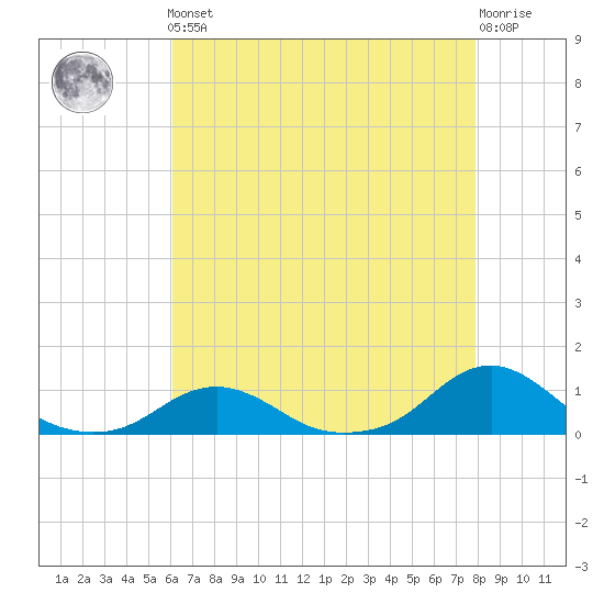 Oregon Inlet Channel tide chart for Friday, May 5, 2023
