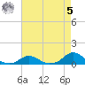 Oregon Inlet Channel tide chart for Friday, May 5, 2023