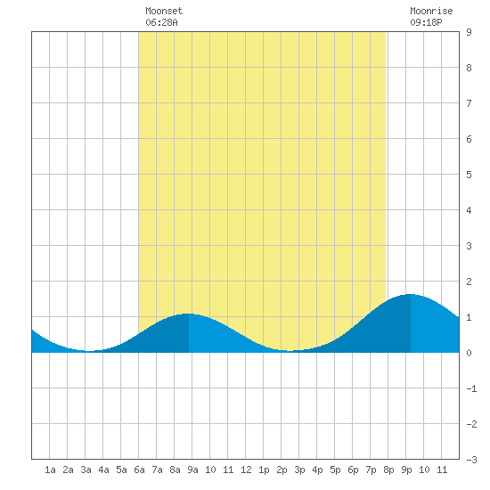 Oregon Inlet Channel tide chart for Saturday, May 6, 2023
