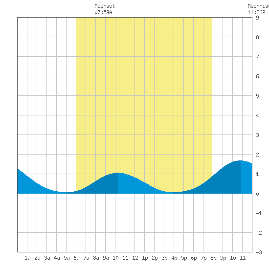 Oregon Inlet Channel tide chart for Monday, May 8, 2023