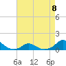 Oregon Inlet Channel tide chart for Monday, May 8, 2023