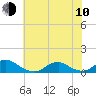 Oregon Inlet Channel tide chart for Saturday, June 10, 2023