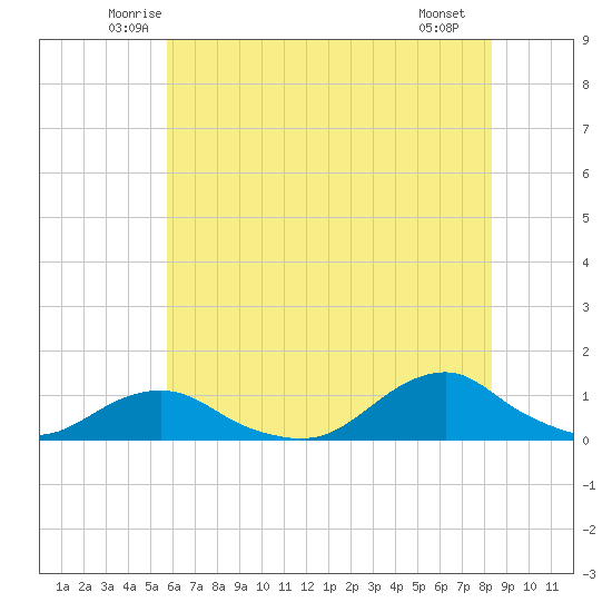 Oregon Inlet Channel tide chart for Wednesday, June 14, 2023